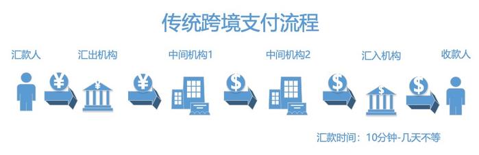 区块链跨境支付结算_如何利用区块链技术实现更高效的跨境支付与交易流程_区块链跨境支付解决方案
