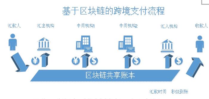 区块链跨境支付解决方案_区块链跨境支付结算_如何利用区块链技术实现更高效的跨境支付与交易流程