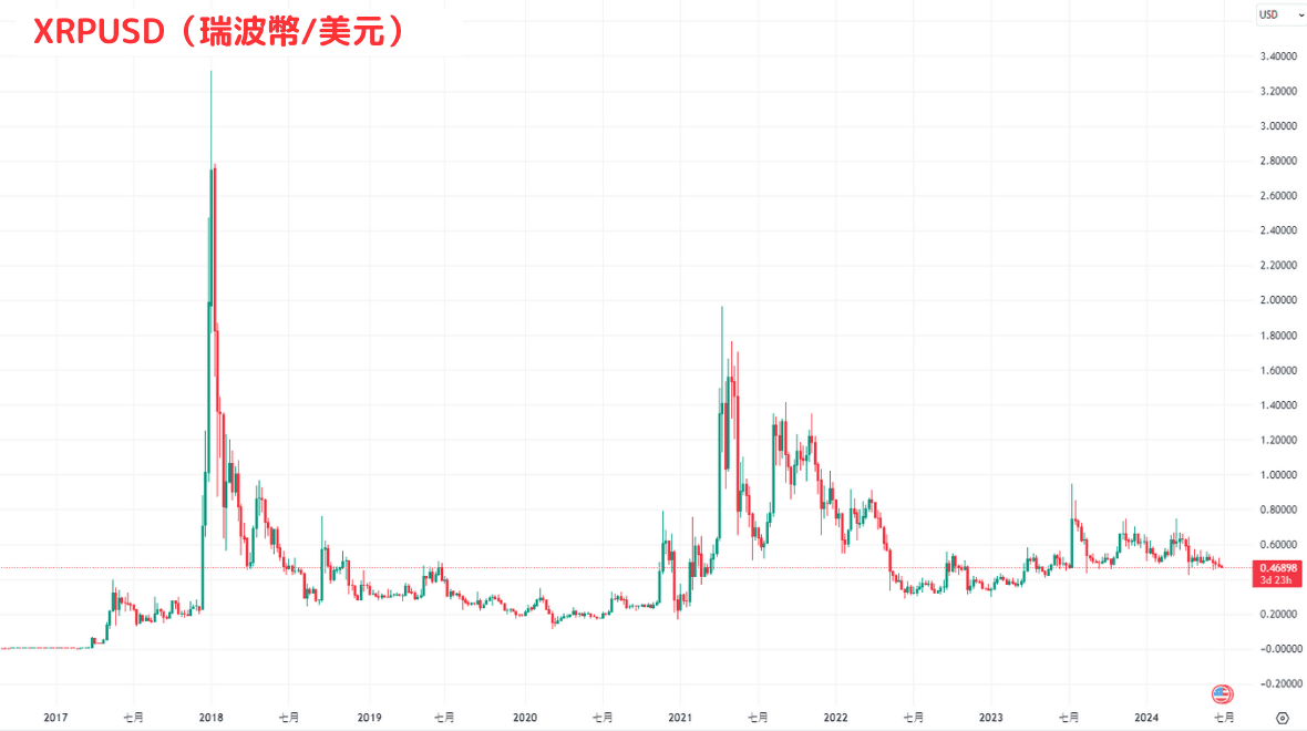 瑞波币价格