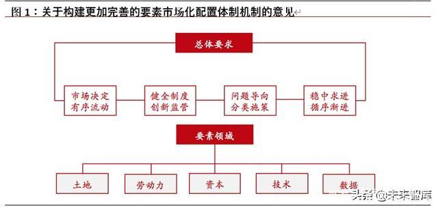 要素市场化政策助力数字经济加速发展，数据要素成关键推动力