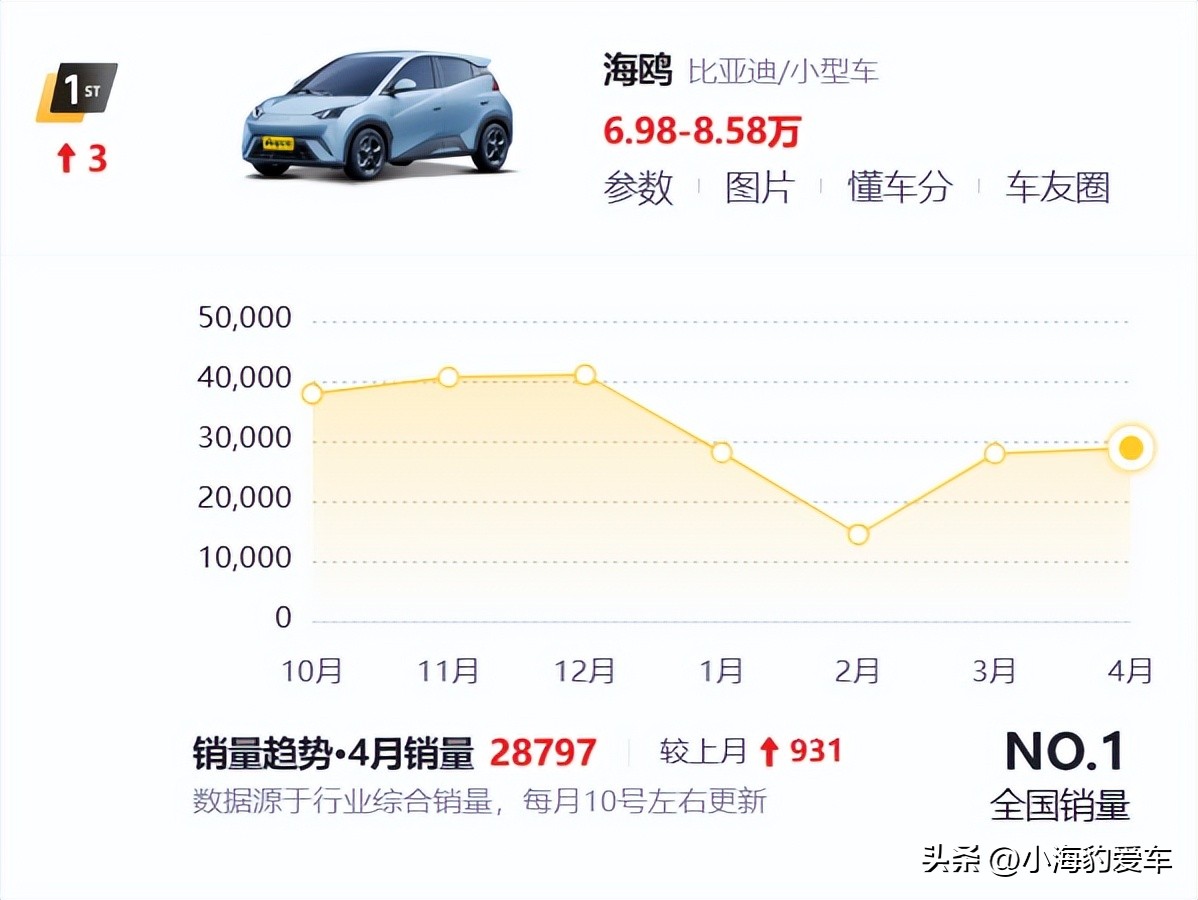 比亚迪海豚电动车官方报价_电动汽车时代的佼佼者——比亚迪海鸥_比亚迪海鸥新能源汽车