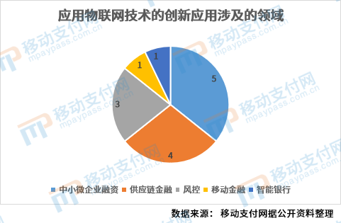 银行业数字化转型中物联网技术的应用与不同银行的差异化策略