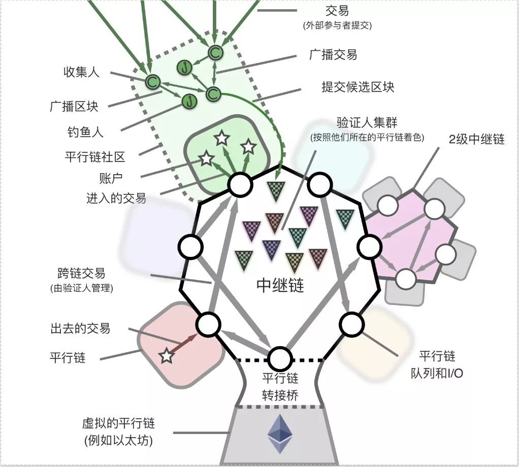 区块链跨链协议_以太坊的跨链技术：如何实现不同区块链间的互操作性_区块链的跨链技术介绍完整版