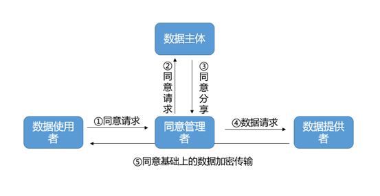 数据治理概念解析：组织管理与国家职能体现，我国要素配置体制受关注