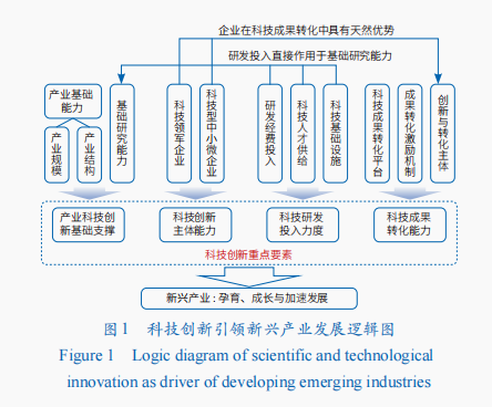 科技创新驱动新兴产业发展：政策导向与战略意义